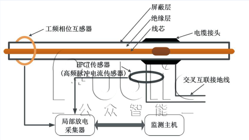 GZPD-1000型 高壓電纜局部放電在線監測系統