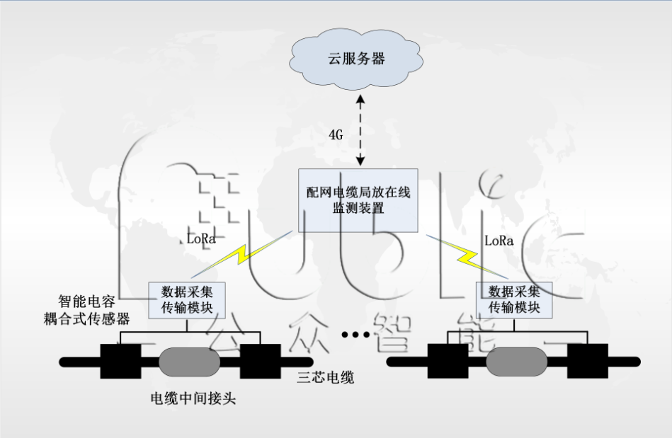 GZPD-1000型 配網電纜局放在線監測系統