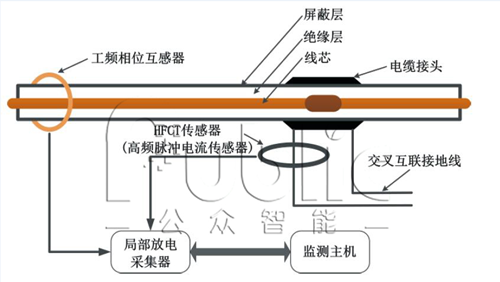 電纜局放在線監測設備