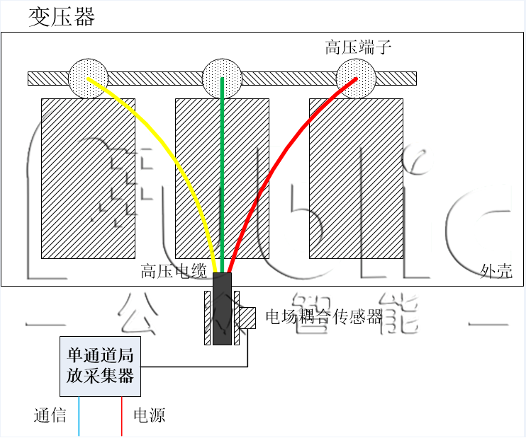 局放在線監測