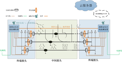 電纜故障定位在線監(jiān)測(cè)裝置