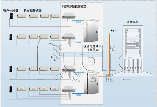 GIS局部放電在線監測系統的功能應用